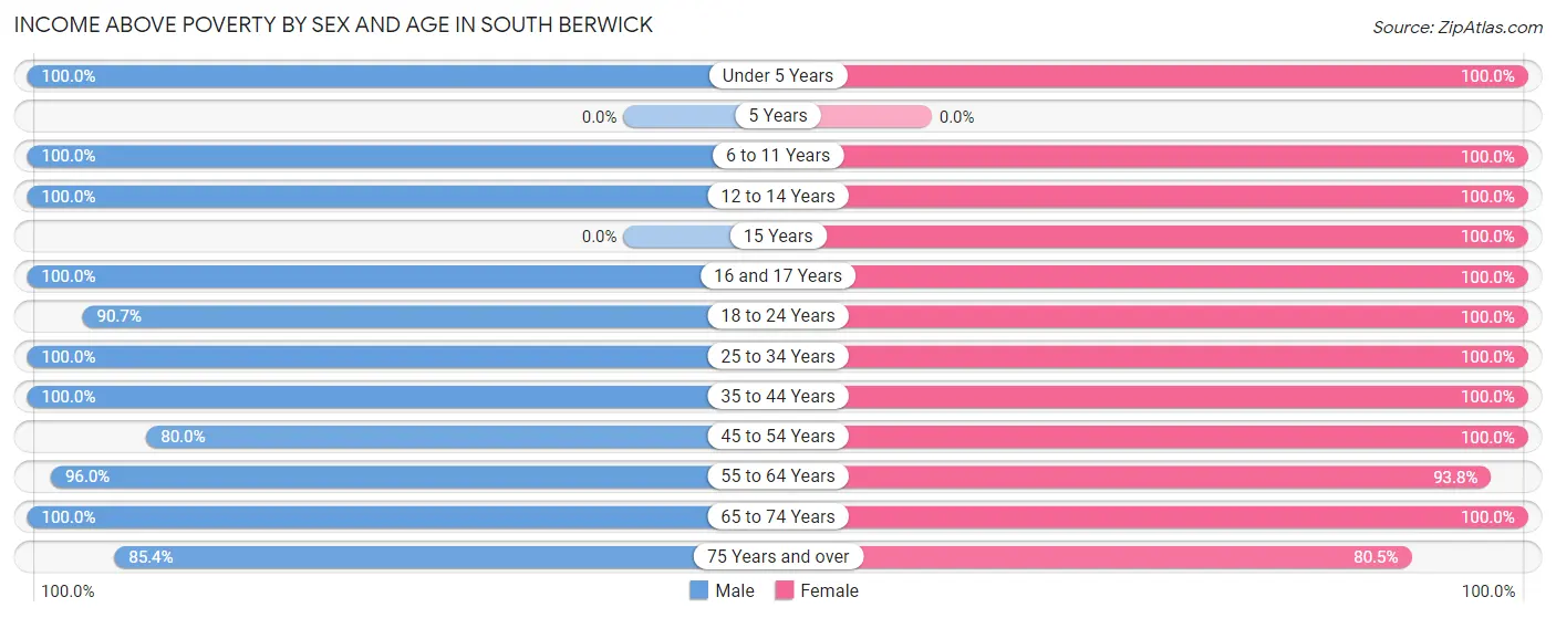 Income Above Poverty by Sex and Age in South Berwick