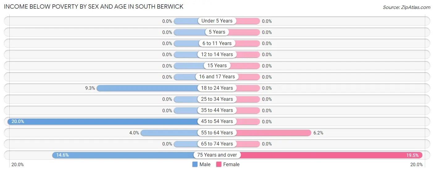 Income Below Poverty by Sex and Age in South Berwick