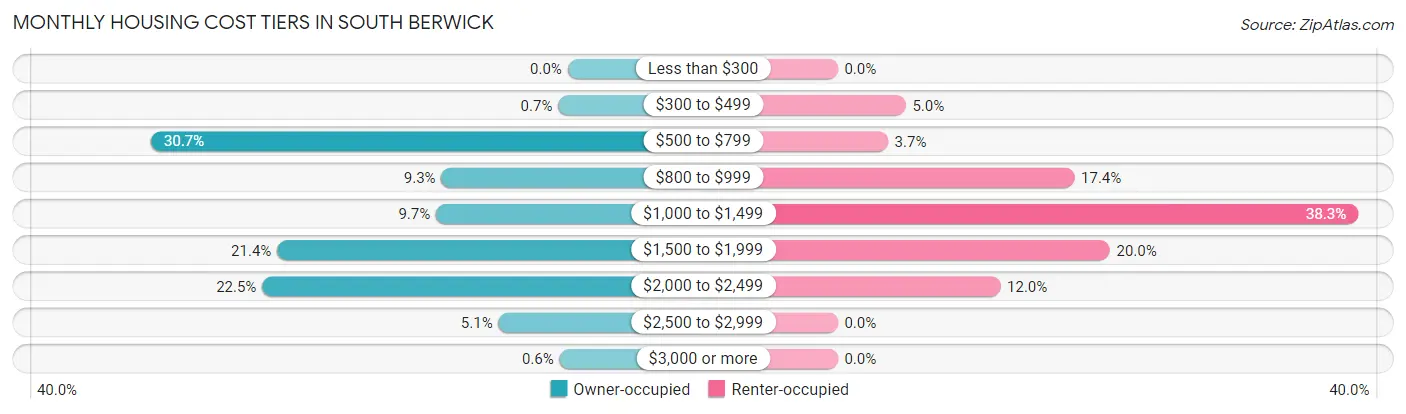 Monthly Housing Cost Tiers in South Berwick