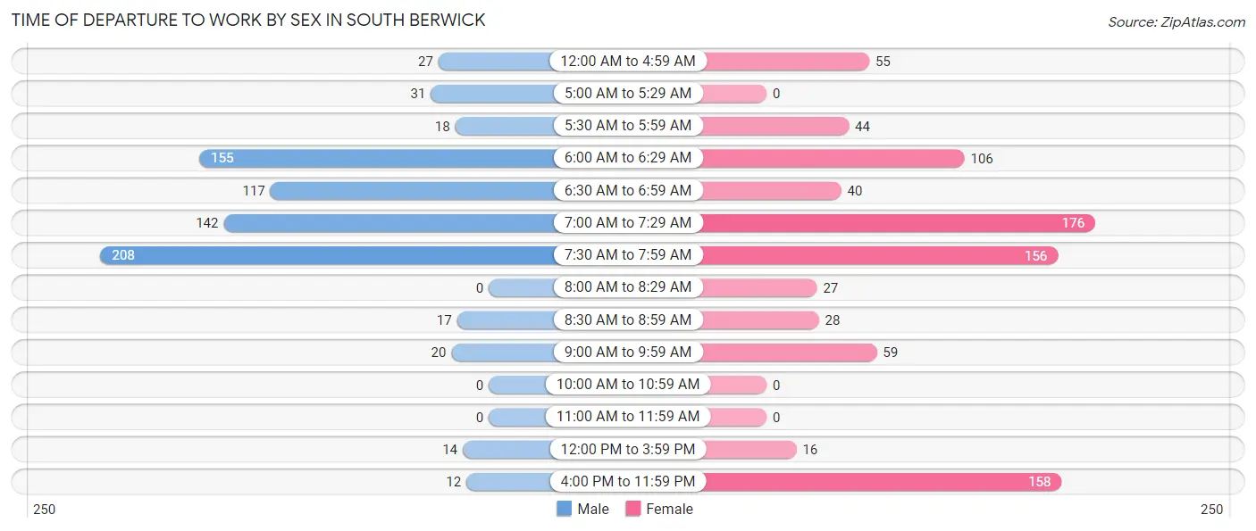 Time of Departure to Work by Sex in South Berwick