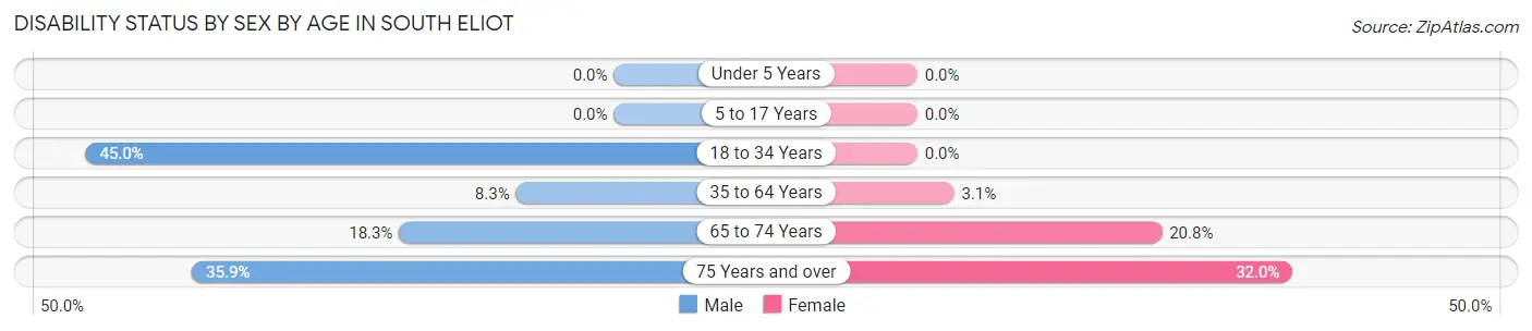 Disability Status by Sex by Age in South Eliot