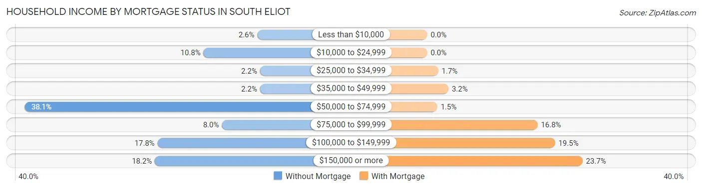 Household Income by Mortgage Status in South Eliot
