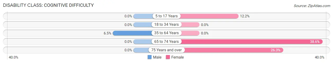 Disability in South Paris: <span>Cognitive Difficulty</span>