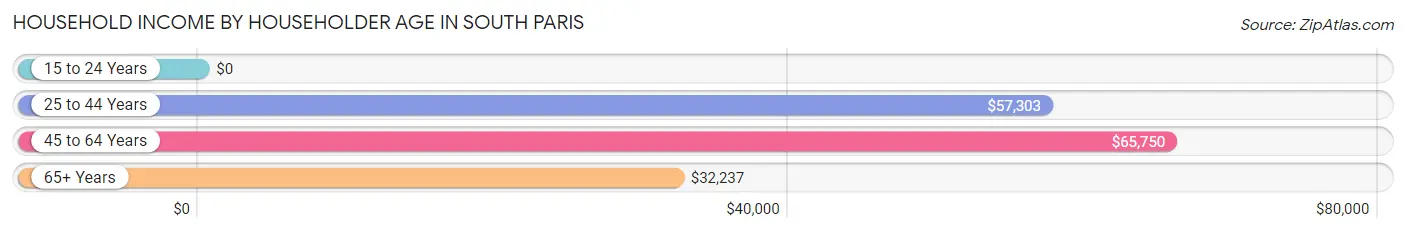 Household Income by Householder Age in South Paris