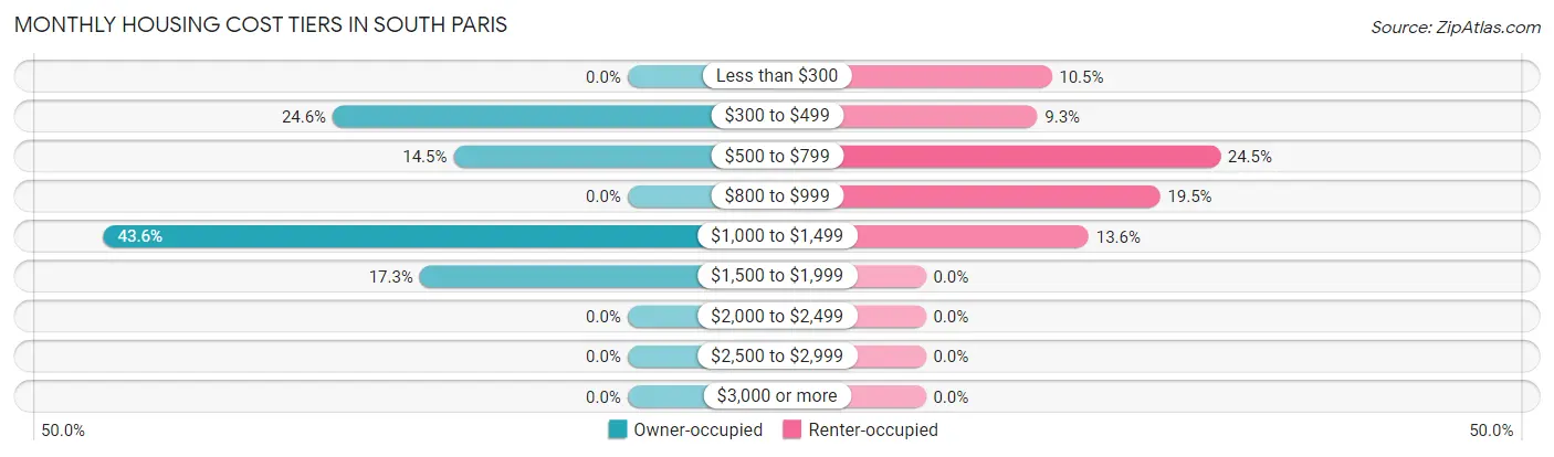 Monthly Housing Cost Tiers in South Paris