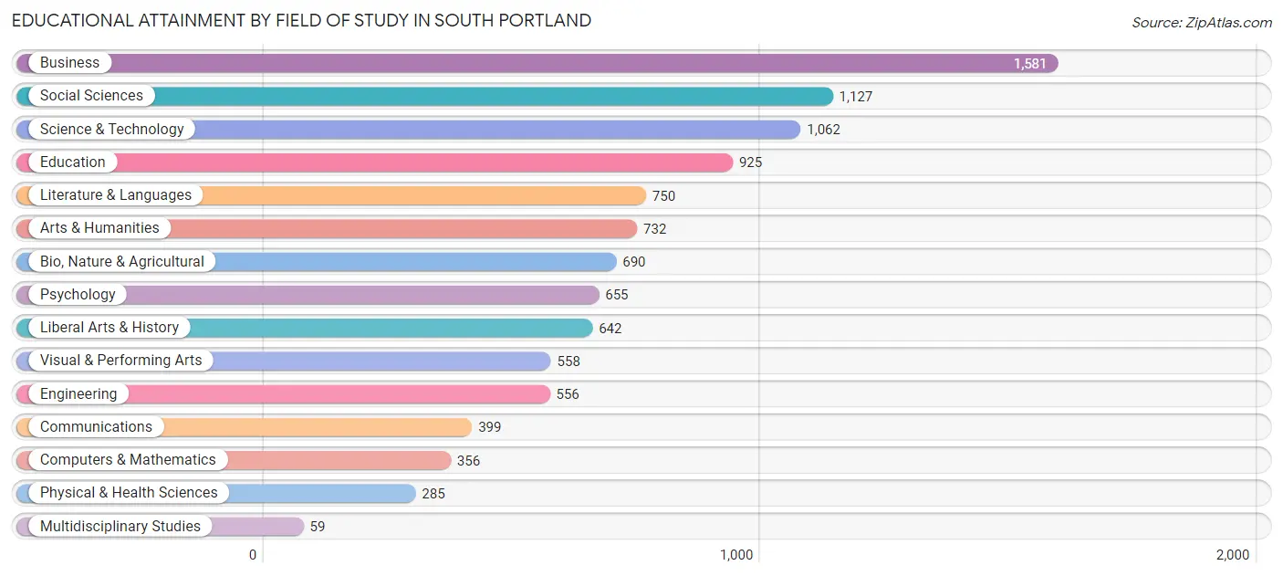 Educational Attainment by Field of Study in South Portland