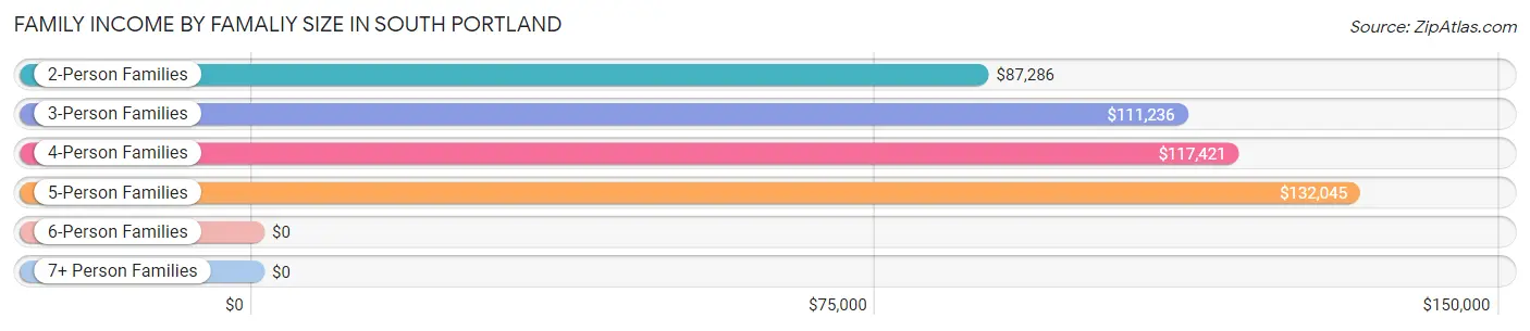 Family Income by Famaliy Size in South Portland
