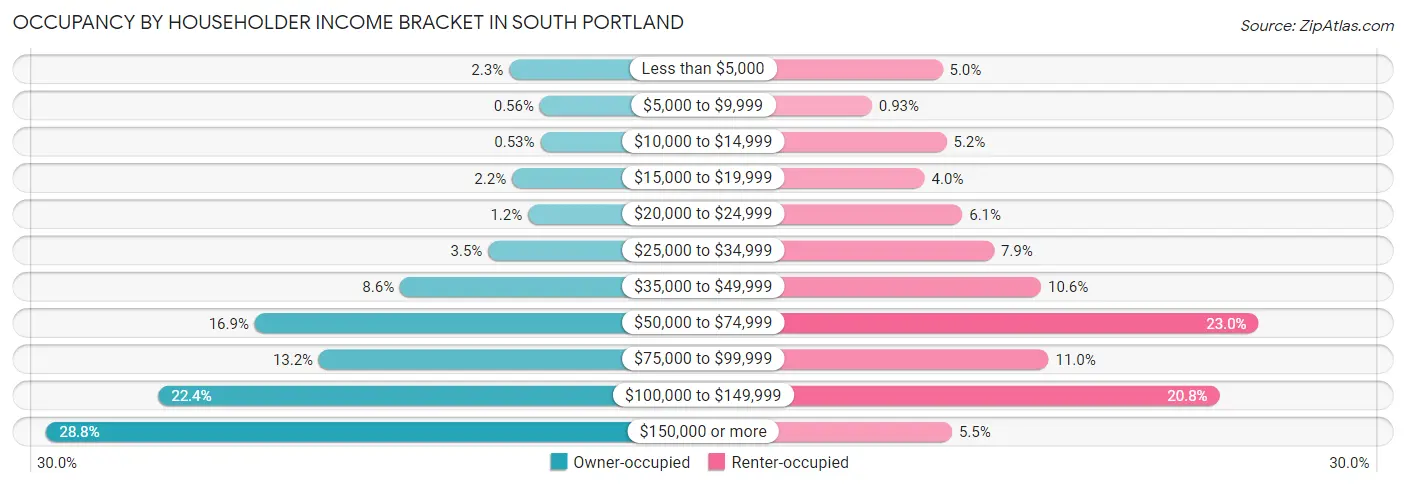 Occupancy by Householder Income Bracket in South Portland