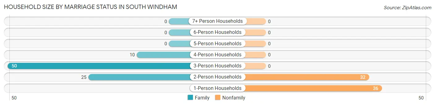 Household Size by Marriage Status in South Windham