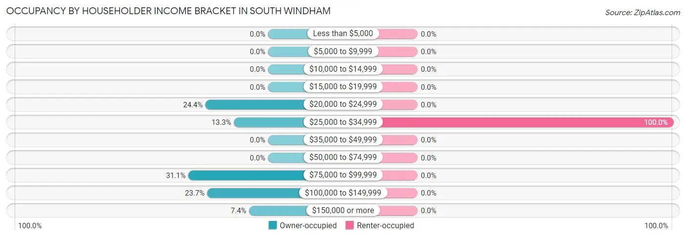 Occupancy by Householder Income Bracket in South Windham