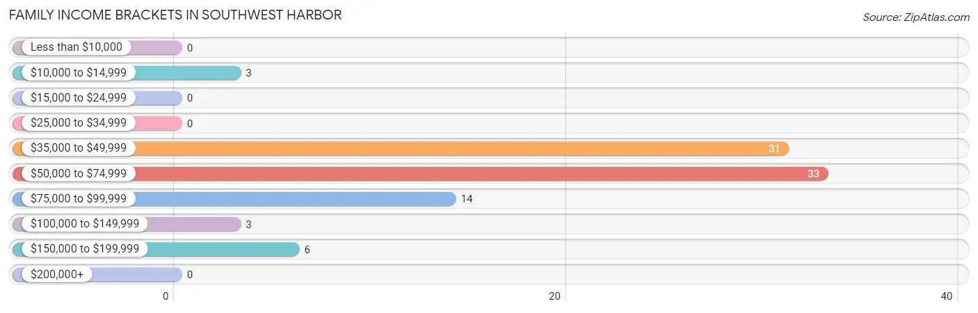 Family Income Brackets in Southwest Harbor