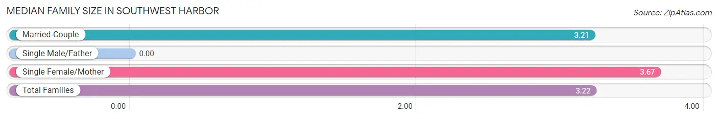 Median Family Size in Southwest Harbor