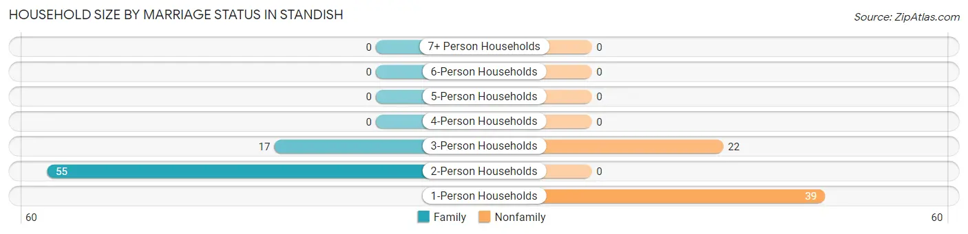 Household Size by Marriage Status in Standish
