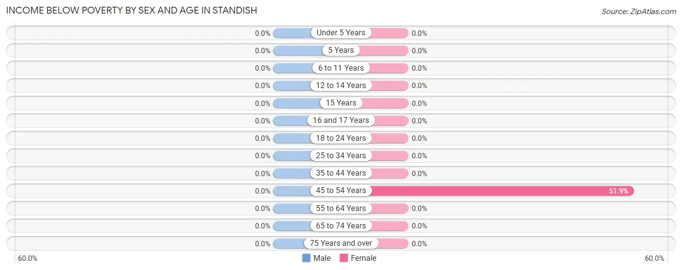 Income Below Poverty by Sex and Age in Standish