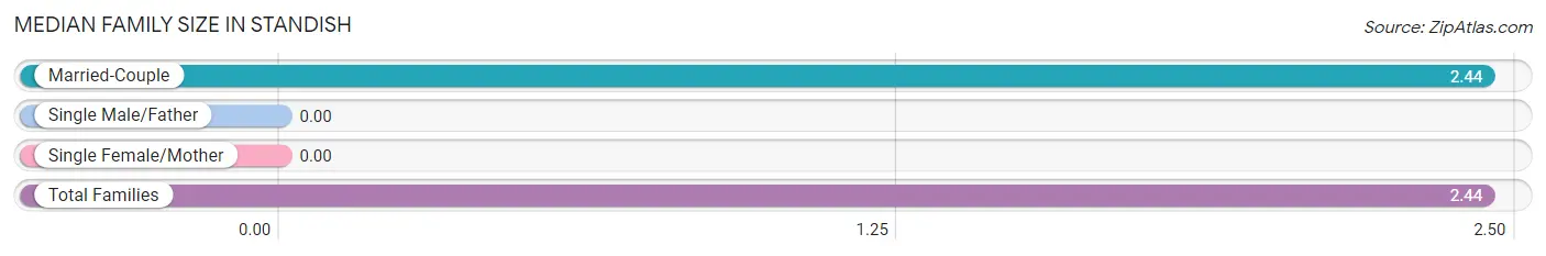 Median Family Size in Standish