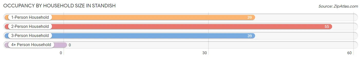 Occupancy by Household Size in Standish