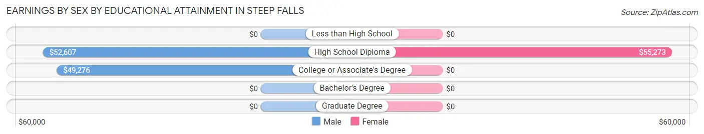 Earnings by Sex by Educational Attainment in Steep Falls