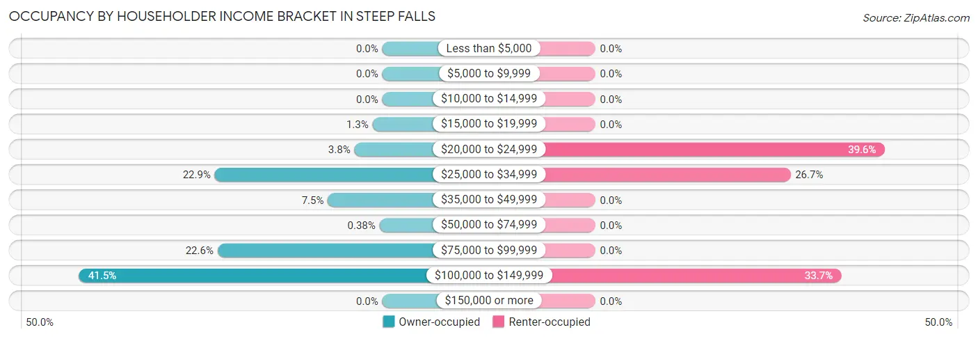 Occupancy by Householder Income Bracket in Steep Falls