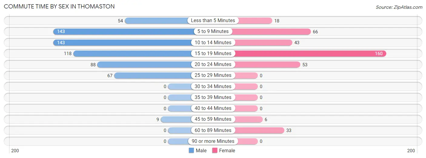 Commute Time by Sex in Thomaston