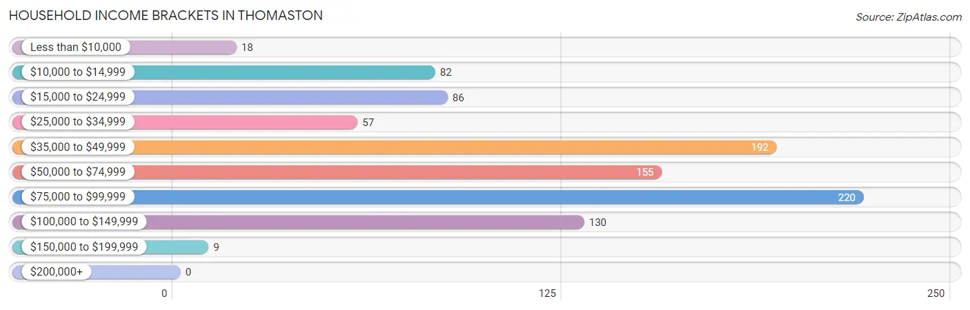 Household Income Brackets in Thomaston