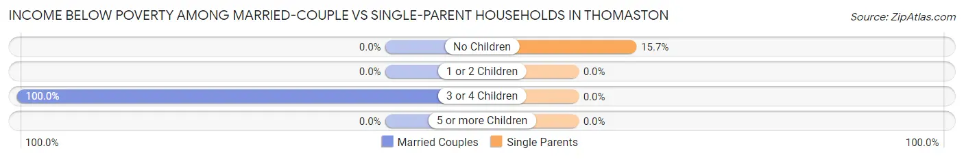 Income Below Poverty Among Married-Couple vs Single-Parent Households in Thomaston