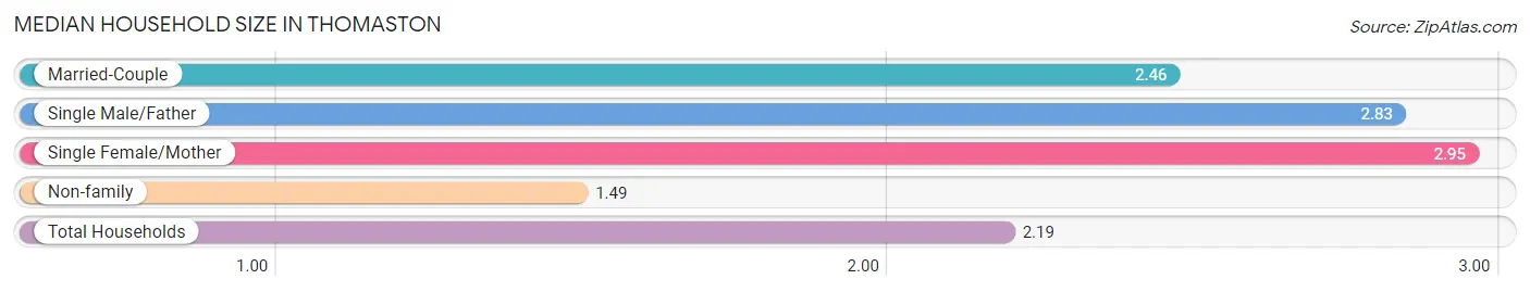 Median Household Size in Thomaston