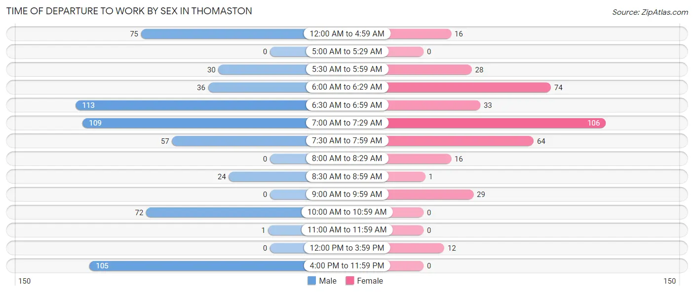 Time of Departure to Work by Sex in Thomaston