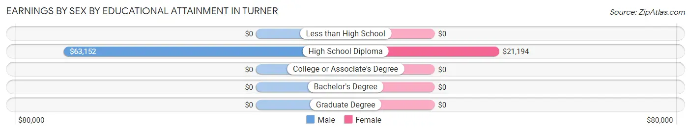 Earnings by Sex by Educational Attainment in Turner