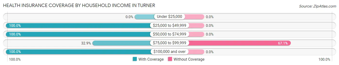 Health Insurance Coverage by Household Income in Turner