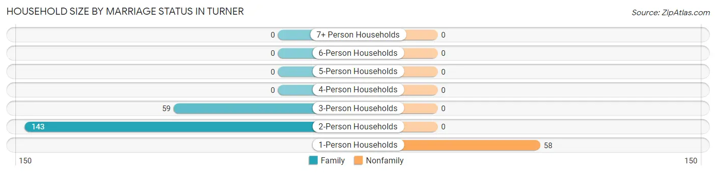 Household Size by Marriage Status in Turner