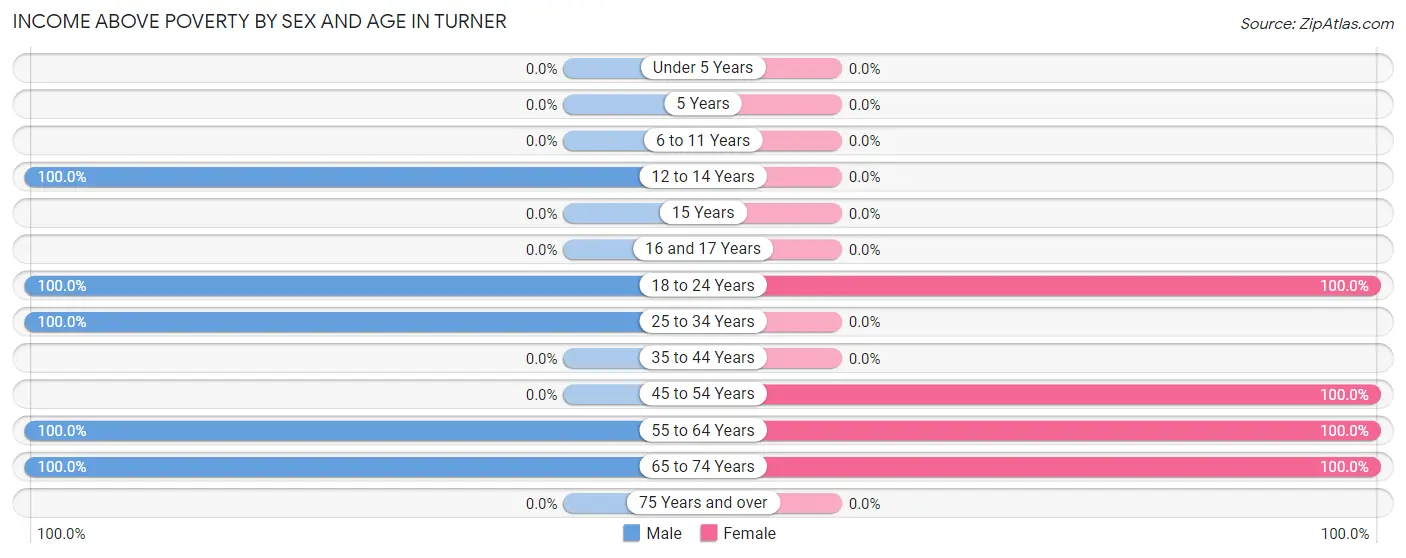 Income Above Poverty by Sex and Age in Turner
