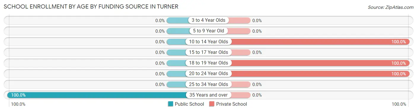 School Enrollment by Age by Funding Source in Turner