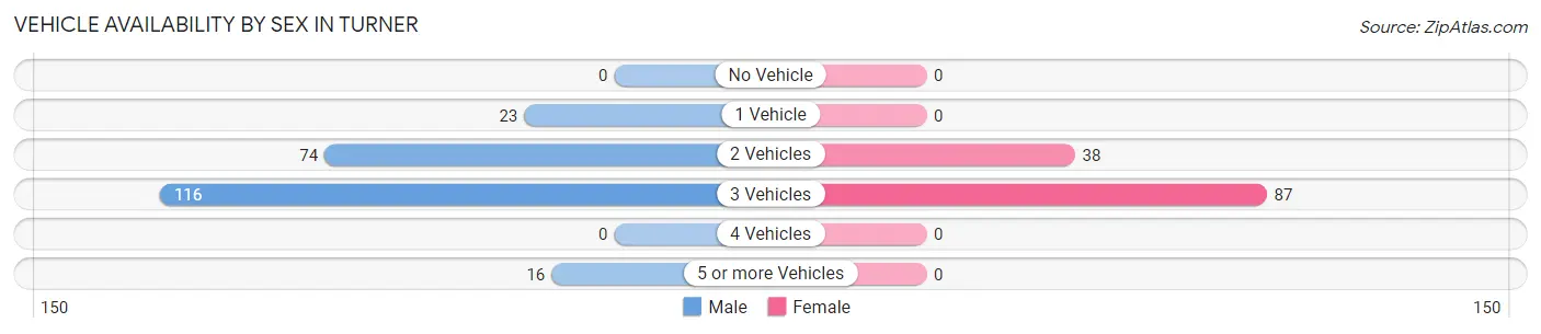 Vehicle Availability by Sex in Turner