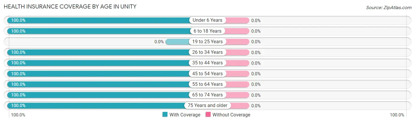 Health Insurance Coverage by Age in Unity