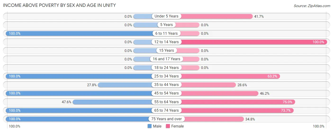 Income Above Poverty by Sex and Age in Unity