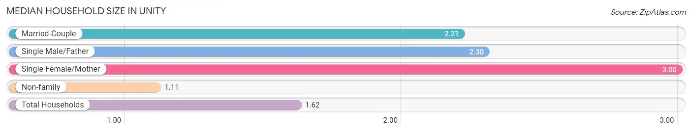 Median Household Size in Unity