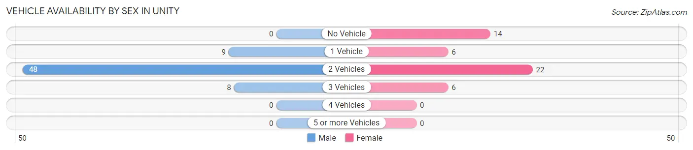 Vehicle Availability by Sex in Unity