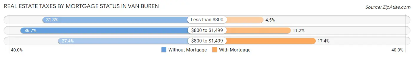Real Estate Taxes by Mortgage Status in Van Buren