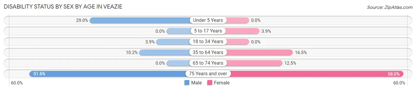 Disability Status by Sex by Age in Veazie