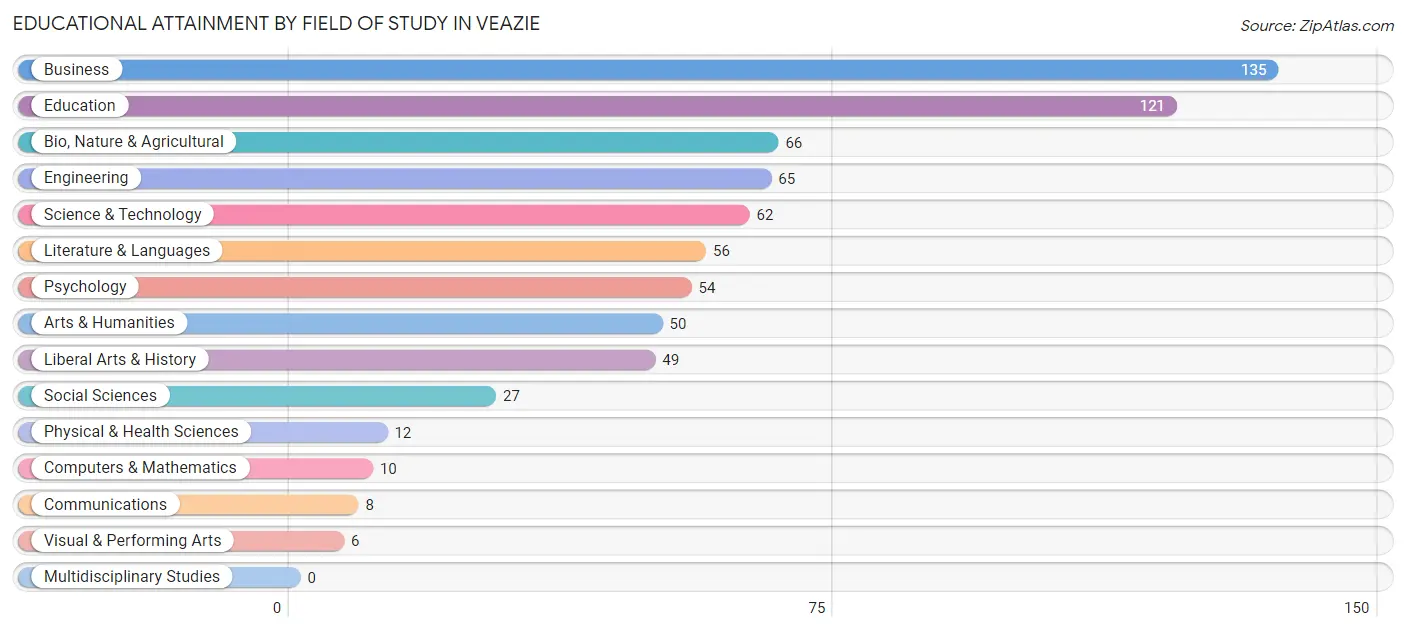 Educational Attainment by Field of Study in Veazie