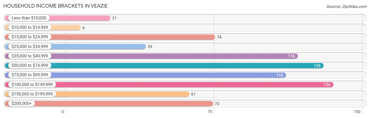 Household Income Brackets in Veazie