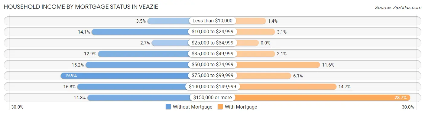Household Income by Mortgage Status in Veazie