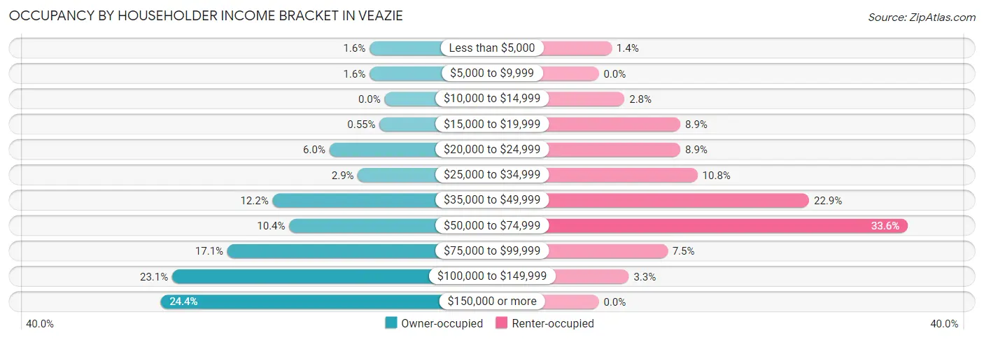 Occupancy by Householder Income Bracket in Veazie