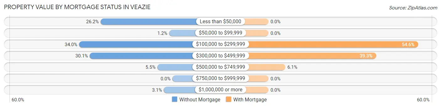 Property Value by Mortgage Status in Veazie