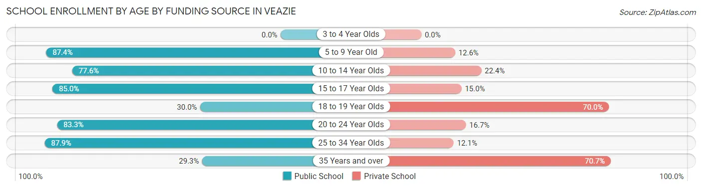 School Enrollment by Age by Funding Source in Veazie