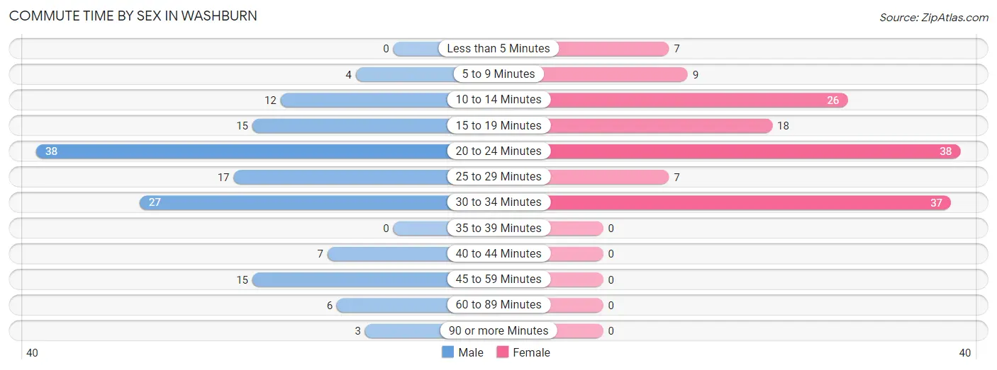 Commute Time by Sex in Washburn