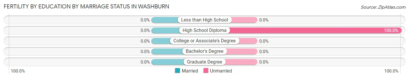 Female Fertility by Education by Marriage Status in Washburn