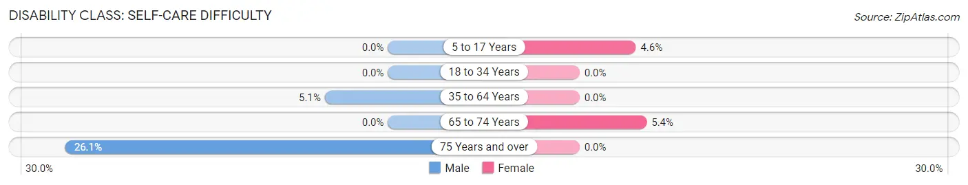 Disability in Washburn: <span>Self-Care Difficulty</span>