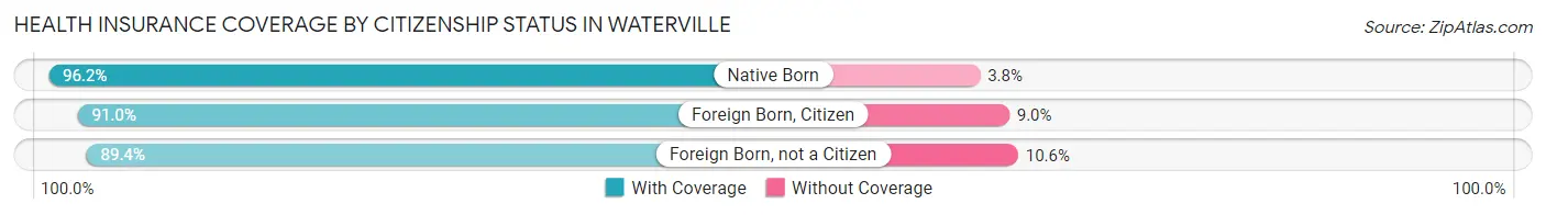 Health Insurance Coverage by Citizenship Status in Waterville