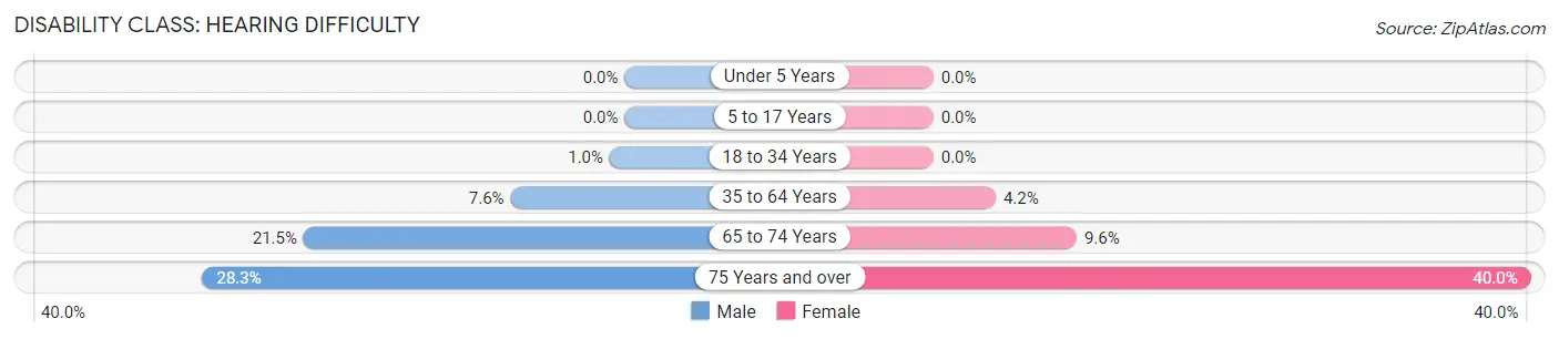 Disability in Waterville: <span>Hearing Difficulty</span>